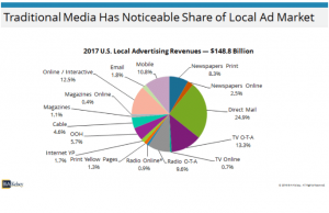 Traditional media has noticeable share of local ad market