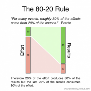 80-20 marketing rule