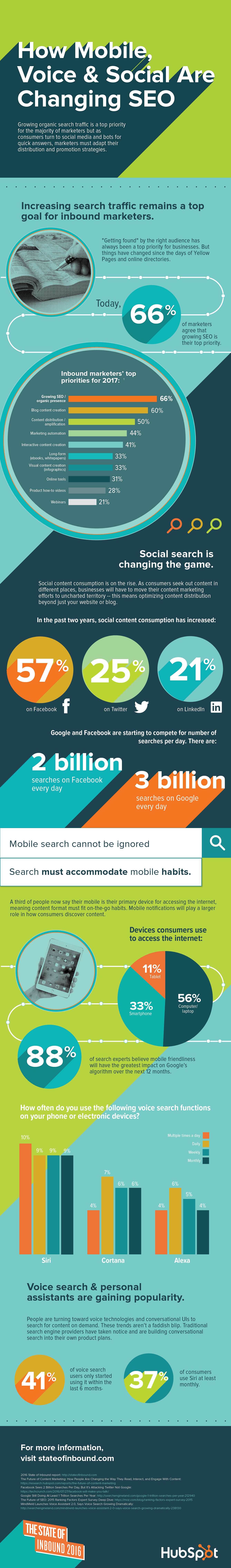 How Mobile, Voice & Social Media Are Changing SEO