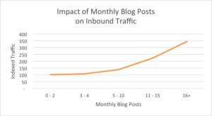 impact on monthly blogs