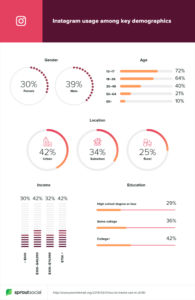 Instagram Demographics | Instagram Marketing
