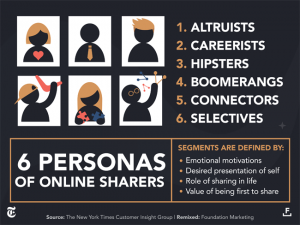 Online Sharing Personas