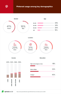Pinterest Demographics | Pinterest Marketing
