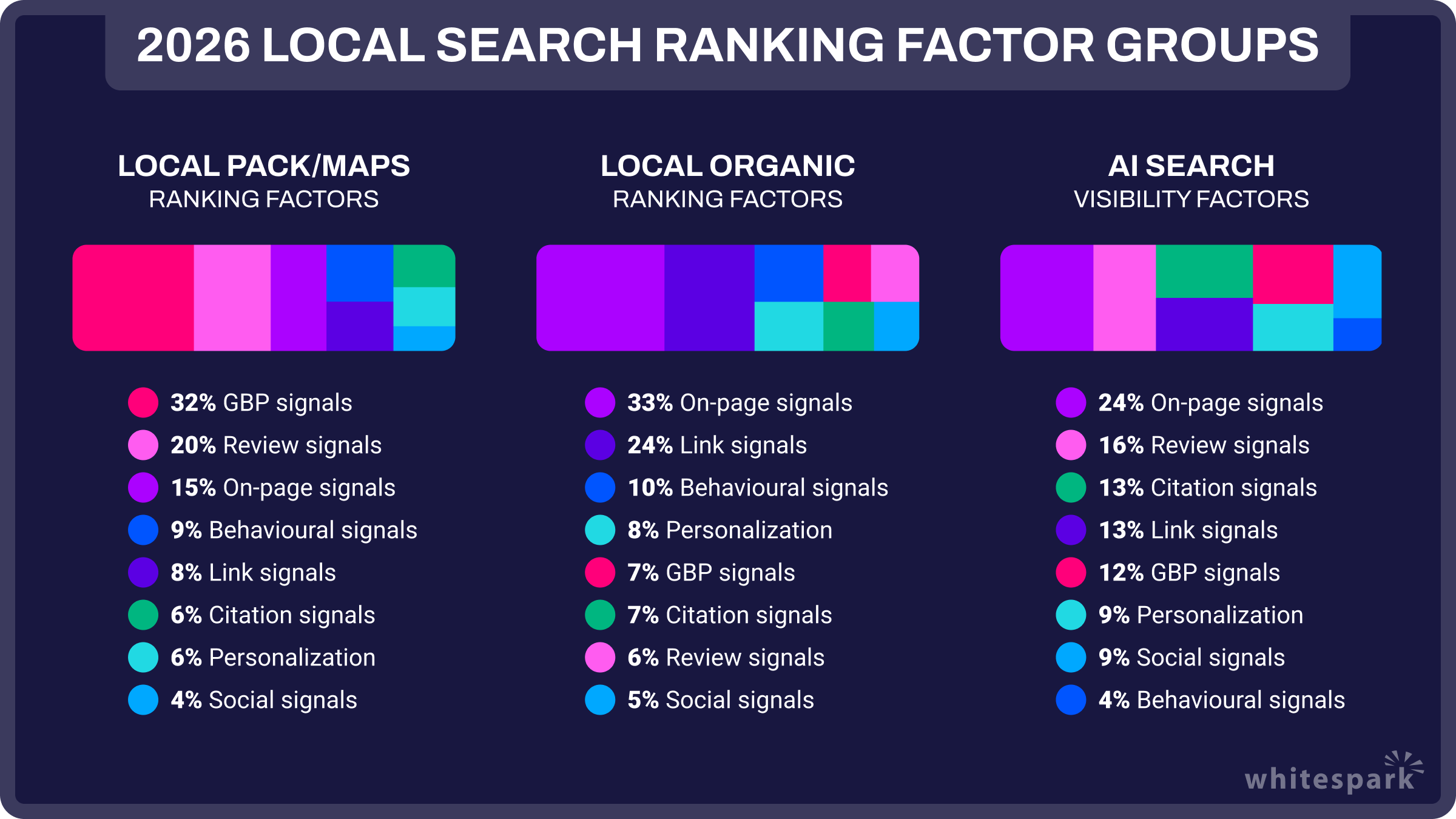 Local Search Ranking Factor group weighting for 2026