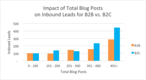 Impact of total blog poses for B2B vs B2C